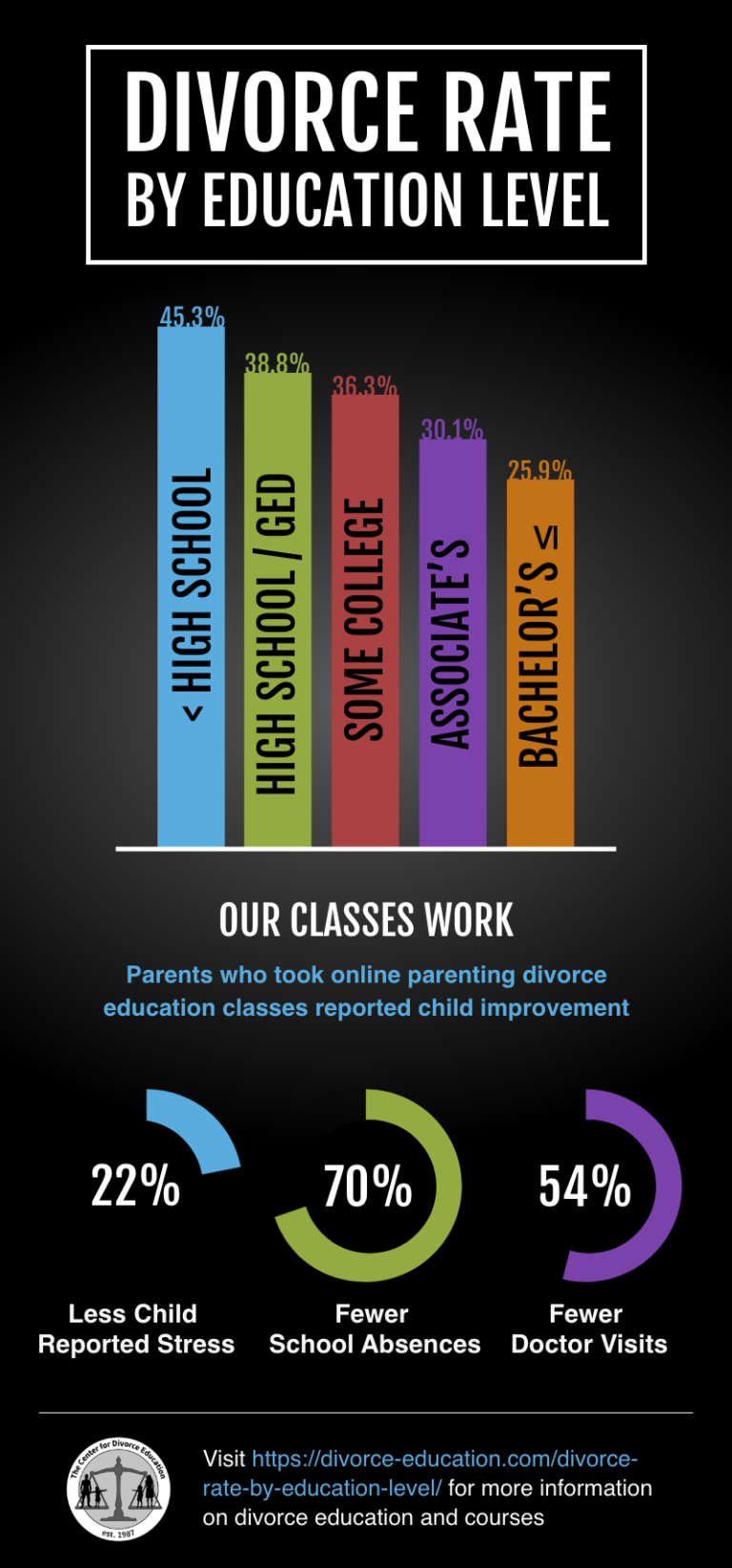 Lower Divorce Rates Divorce Rate by Education Level: Divorce Is Least Common Among People ...